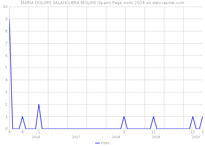MARIA DOLORS SALANGUERA MOLINS (Spain) Page visits 2024 