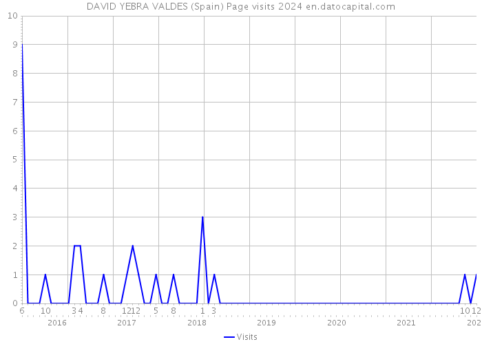 DAVID YEBRA VALDES (Spain) Page visits 2024 