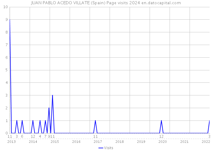 JUAN PABLO ACEDO VILLATE (Spain) Page visits 2024 