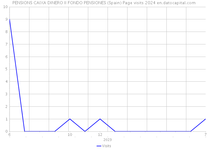 PENSIONS CAIXA DINERO II FONDO PENSIONES (Spain) Page visits 2024 