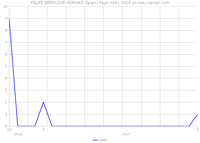 FELIPE SERRADOR HORNAS (Spain) Page visits 2024 