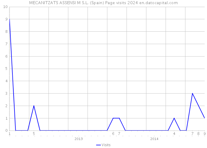 MECANITZATS ASSENSI M S.L. (Spain) Page visits 2024 