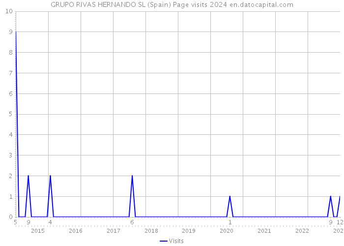 GRUPO RIVAS HERNANDO SL (Spain) Page visits 2024 