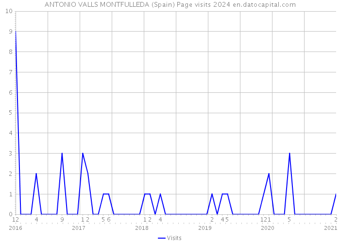 ANTONIO VALLS MONTFULLEDA (Spain) Page visits 2024 