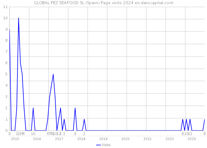 GLOBAL PEZ SEAFOOD SL (Spain) Page visits 2024 