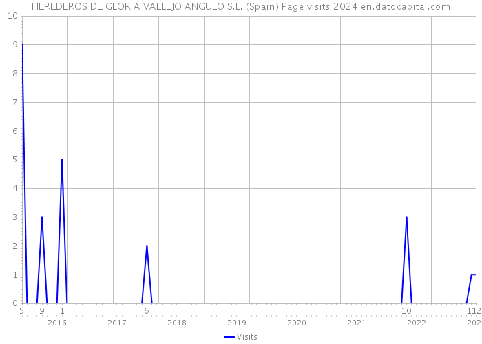 HEREDEROS DE GLORIA VALLEJO ANGULO S.L. (Spain) Page visits 2024 