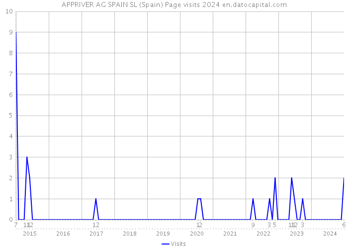 APPRIVER AG SPAIN SL (Spain) Page visits 2024 