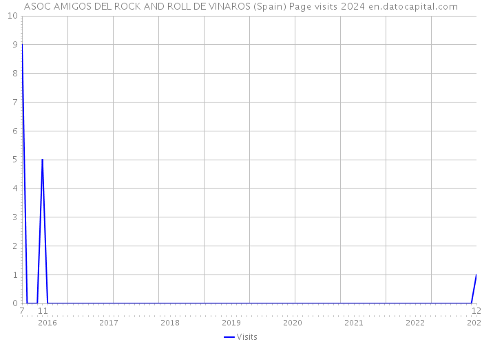 ASOC AMIGOS DEL ROCK AND ROLL DE VINAROS (Spain) Page visits 2024 