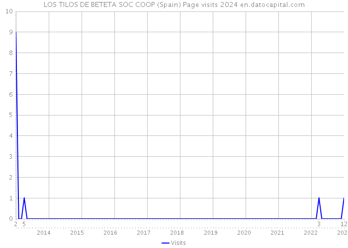 LOS TILOS DE BETETA SOC COOP (Spain) Page visits 2024 