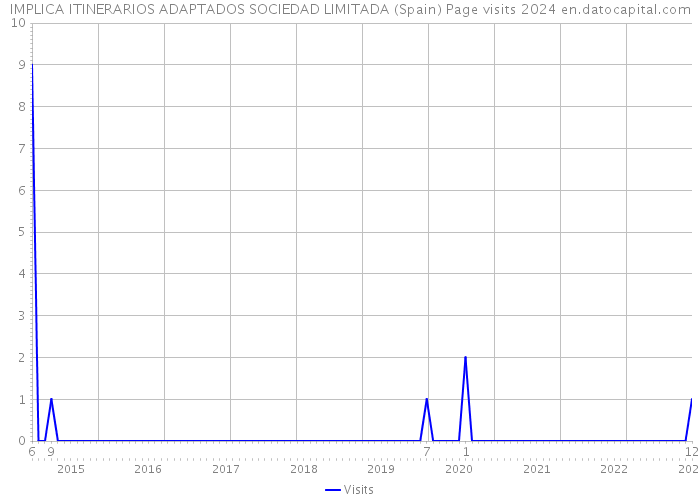 IMPLICA ITINERARIOS ADAPTADOS SOCIEDAD LIMITADA (Spain) Page visits 2024 