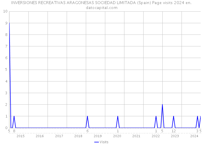 INVERSIONES RECREATIVAS ARAGONESAS SOCIEDAD LIMITADA (Spain) Page visits 2024 