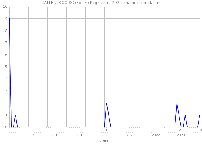 CALLEN-SISO SC (Spain) Page visits 2024 