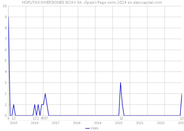 HOPLITAS INVERSIONES SICAV SA. (Spain) Page visits 2024 