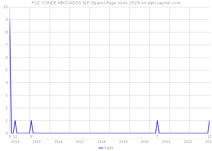 FGC CONDE ABOGADOS SLP (Spain) Page visits 2024 