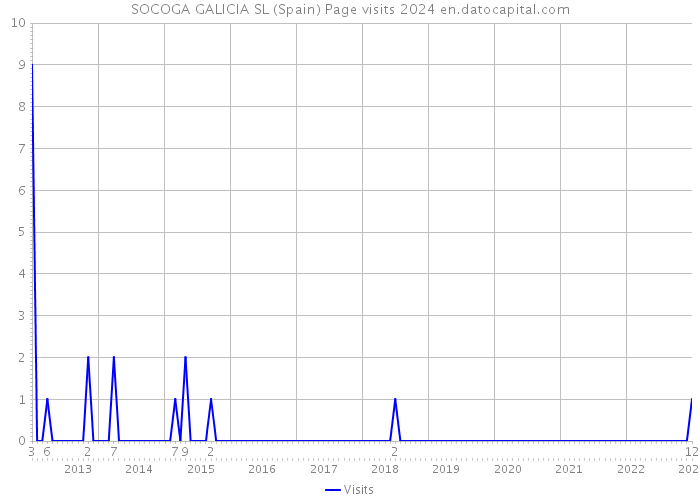 SOCOGA GALICIA SL (Spain) Page visits 2024 