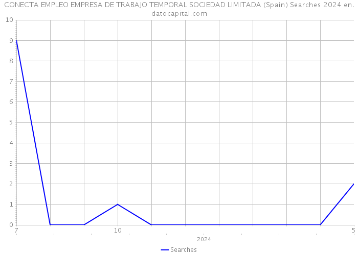 CONECTA EMPLEO EMPRESA DE TRABAJO TEMPORAL SOCIEDAD LIMITADA (Spain) Searches 2024 