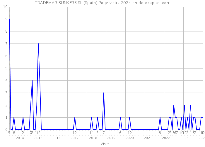 TRADEMAR BUNKERS SL (Spain) Page visits 2024 