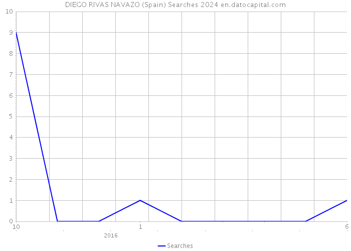 DIEGO RIVAS NAVAZO (Spain) Searches 2024 