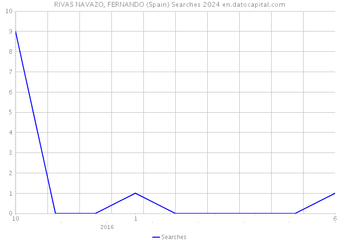 RIVAS NAVAZO, FERNANDO (Spain) Searches 2024 