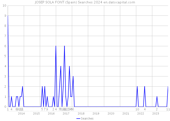 JOSEP SOLA FONT (Spain) Searches 2024 