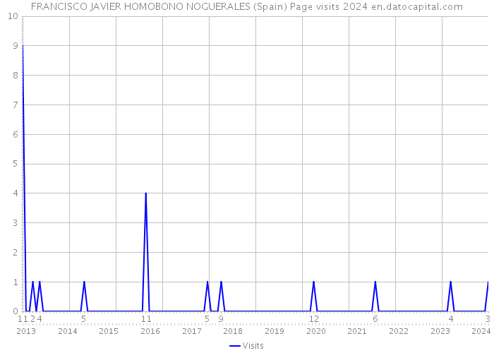 FRANCISCO JAVIER HOMOBONO NOGUERALES (Spain) Page visits 2024 