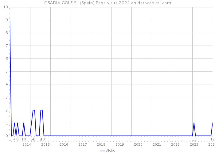 OBADIA GOLF SL (Spain) Page visits 2024 