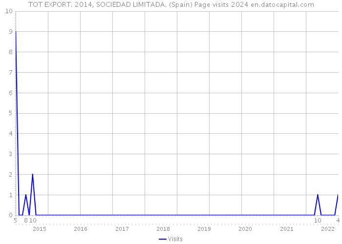 TOT EXPORT. 2014, SOCIEDAD LIMITADA. (Spain) Page visits 2024 