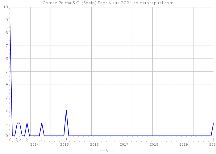 Gomez Palma S.C. (Spain) Page visits 2024 