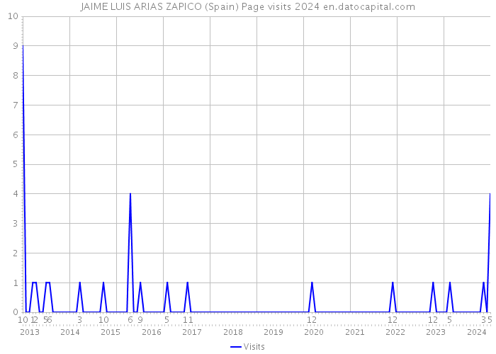 JAIME LUIS ARIAS ZAPICO (Spain) Page visits 2024 