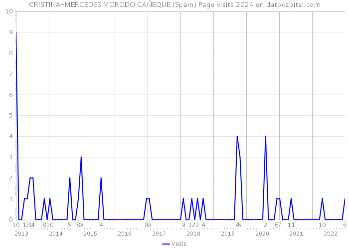 CRISTINA-MERCEDES MORODO CAÑEQUE (Spain) Page visits 2024 