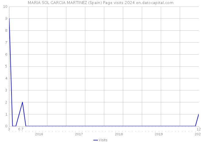 MARIA SOL GARCIA MARTINEZ (Spain) Page visits 2024 