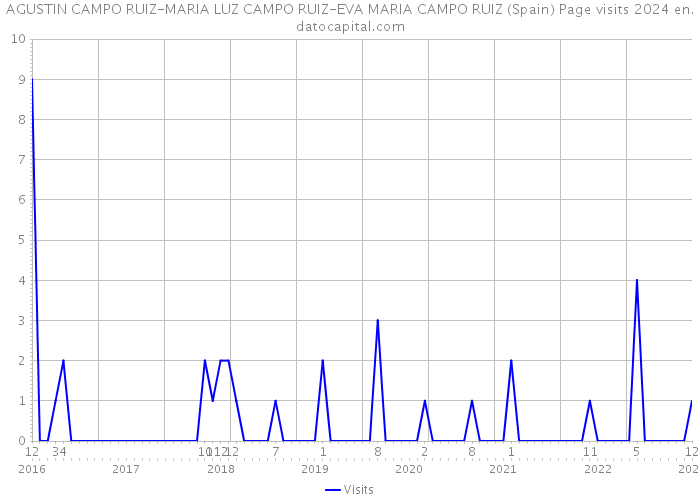 AGUSTIN CAMPO RUIZ-MARIA LUZ CAMPO RUIZ-EVA MARIA CAMPO RUIZ (Spain) Page visits 2024 