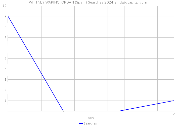 WHITNEY WARING JORDAN (Spain) Searches 2024 