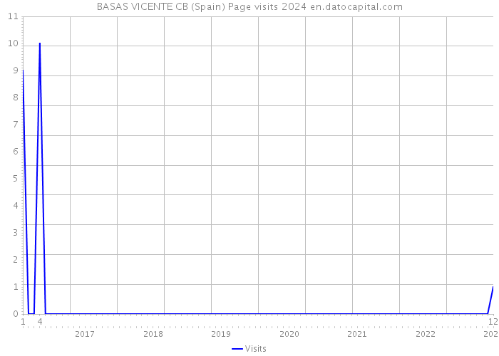 BASAS VICENTE CB (Spain) Page visits 2024 