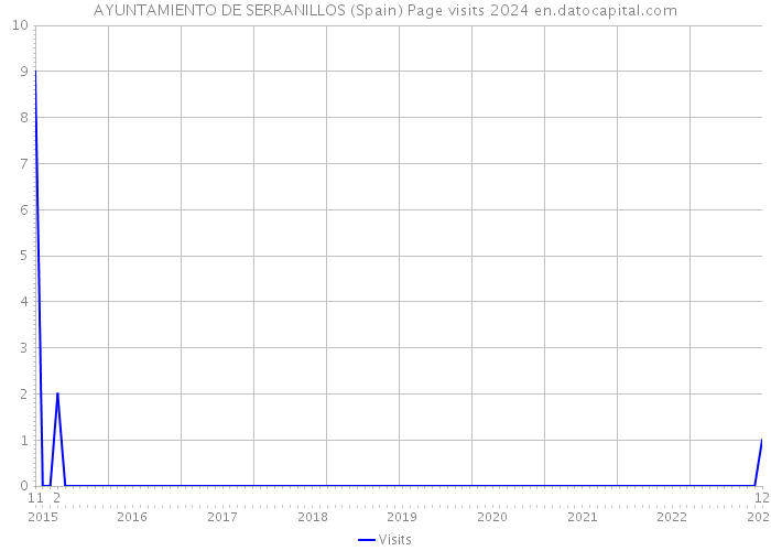 AYUNTAMIENTO DE SERRANILLOS (Spain) Page visits 2024 