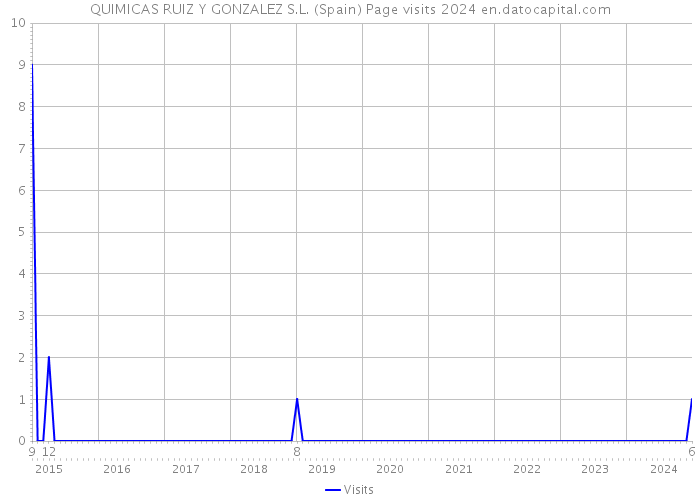 QUIMICAS RUIZ Y GONZALEZ S.L. (Spain) Page visits 2024 