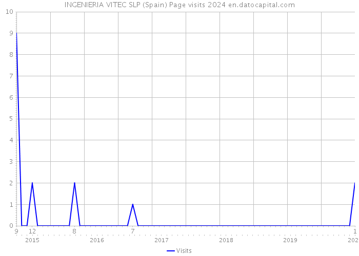 INGENIERIA VITEC SLP (Spain) Page visits 2024 