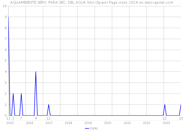AQUAMBIENTE SERV. PARA SEC. DEL AGUA SAU (Spain) Page visits 2024 