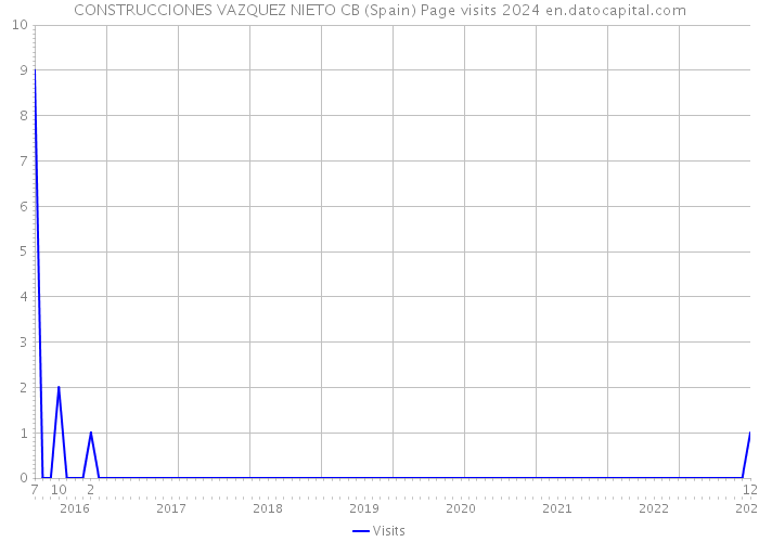 CONSTRUCCIONES VAZQUEZ NIETO CB (Spain) Page visits 2024 
