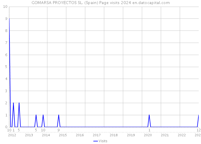 GOMARSA PROYECTOS SL. (Spain) Page visits 2024 