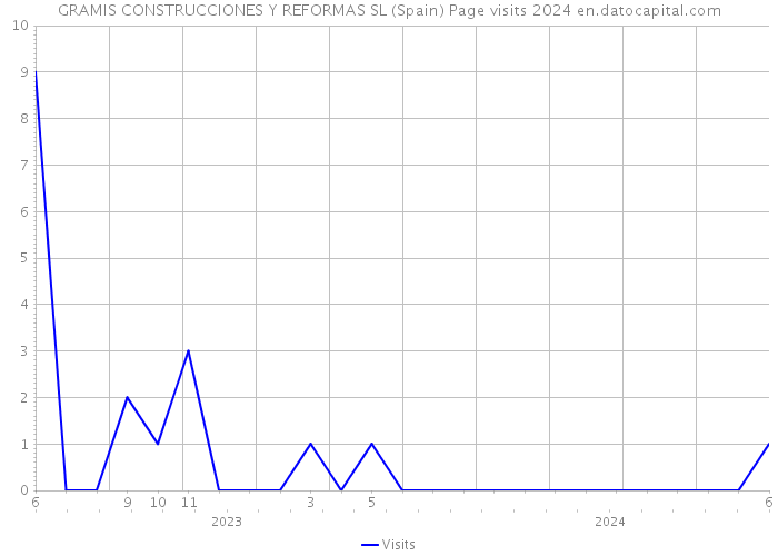 GRAMIS CONSTRUCCIONES Y REFORMAS SL (Spain) Page visits 2024 