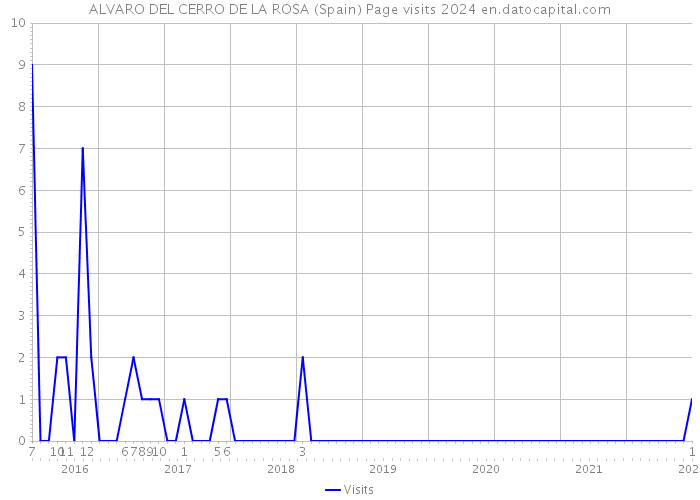 ALVARO DEL CERRO DE LA ROSA (Spain) Page visits 2024 