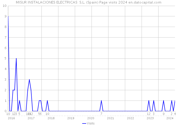 MISUR INSTALACIONES ELECTRICAS S.L. (Spain) Page visits 2024 