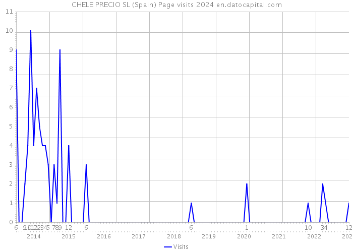 CHELE PRECIO SL (Spain) Page visits 2024 