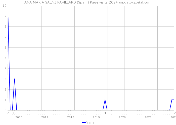 ANA MARIA SAENZ PAVILLARD (Spain) Page visits 2024 