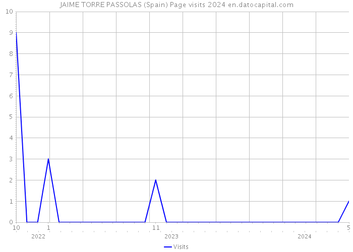 JAIME TORRE PASSOLAS (Spain) Page visits 2024 