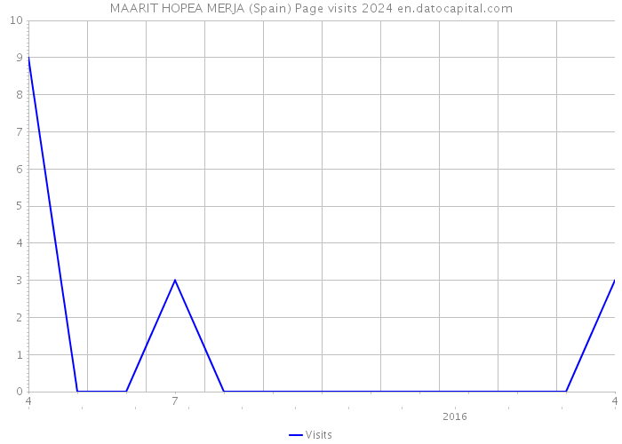 MAARIT HOPEA MERJA (Spain) Page visits 2024 