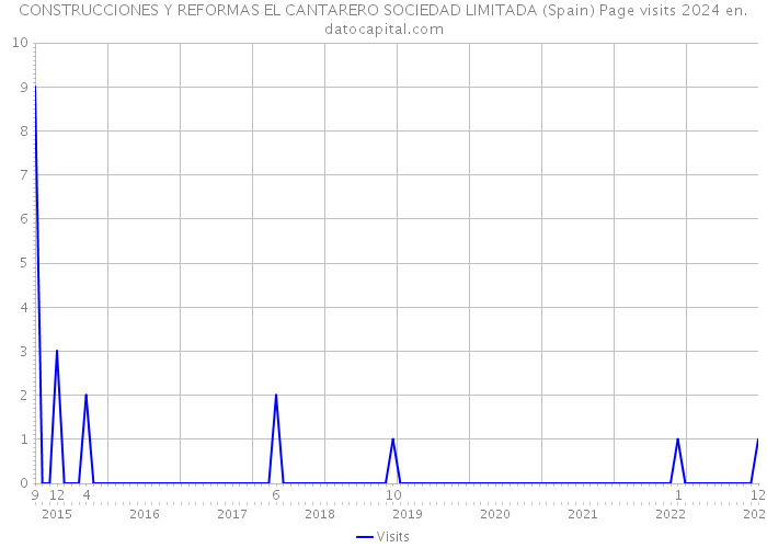 CONSTRUCCIONES Y REFORMAS EL CANTARERO SOCIEDAD LIMITADA (Spain) Page visits 2024 