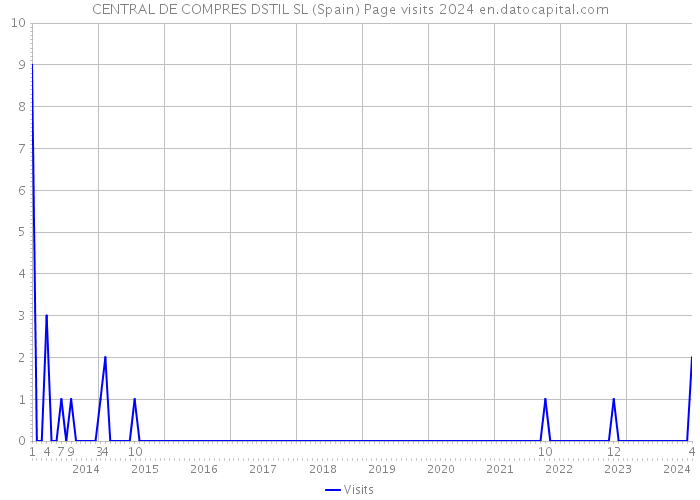 CENTRAL DE COMPRES DSTIL SL (Spain) Page visits 2024 