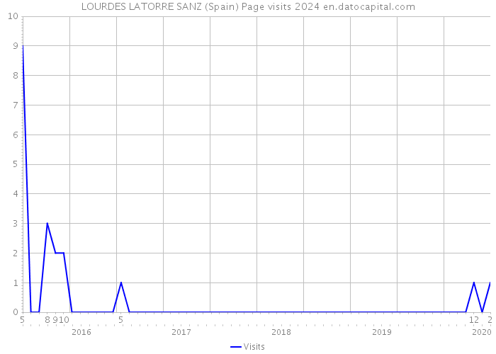LOURDES LATORRE SANZ (Spain) Page visits 2024 